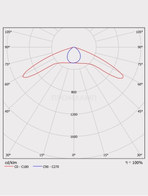 Диаграмма КСС светильника FLA 02A-55-850-W